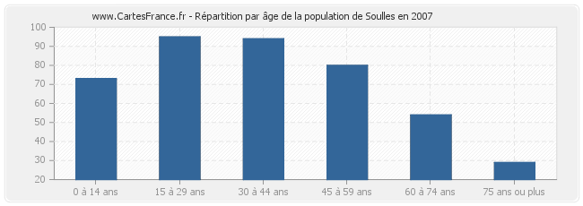 Répartition par âge de la population de Soulles en 2007