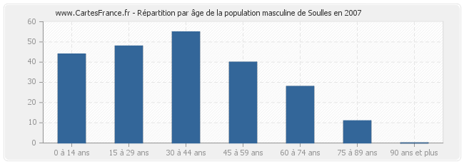 Répartition par âge de la population masculine de Soulles en 2007
