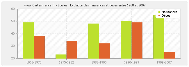 Soulles : Evolution des naissances et décès entre 1968 et 2007