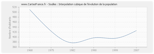Soulles : Interpolation cubique de l'évolution de la population