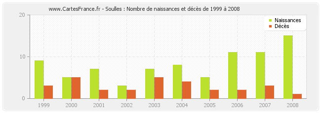 Soulles : Nombre de naissances et décès de 1999 à 2008