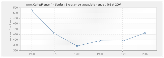 Population Soulles