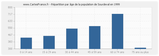 Répartition par âge de la population de Sourdeval en 1999