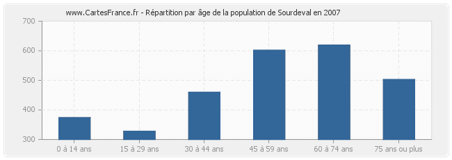 Répartition par âge de la population de Sourdeval en 2007