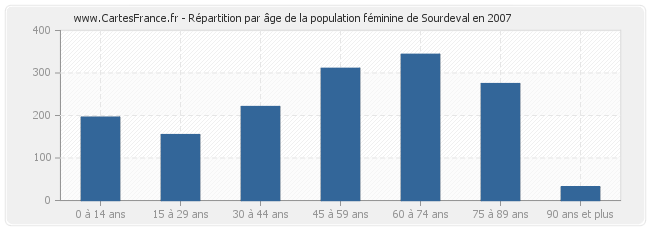 Répartition par âge de la population féminine de Sourdeval en 2007