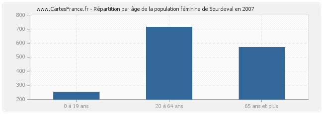 Répartition par âge de la population féminine de Sourdeval en 2007