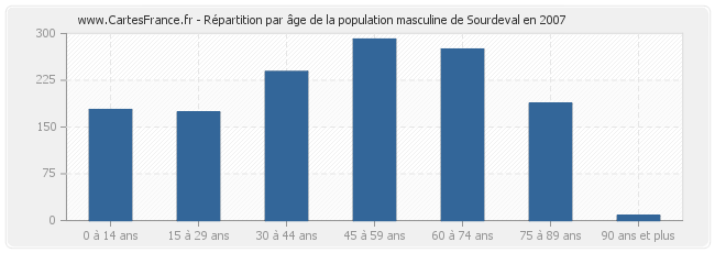 Répartition par âge de la population masculine de Sourdeval en 2007