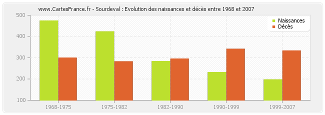 Sourdeval : Evolution des naissances et décès entre 1968 et 2007
