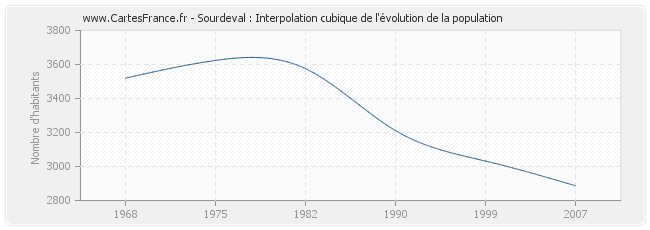 Sourdeval : Interpolation cubique de l'évolution de la population
