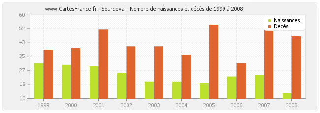 Sourdeval : Nombre de naissances et décès de 1999 à 2008