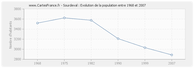 Population Sourdeval