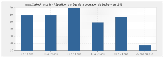 Répartition par âge de la population de Subligny en 1999