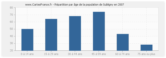 Répartition par âge de la population de Subligny en 2007