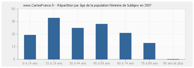 Répartition par âge de la population féminine de Subligny en 2007