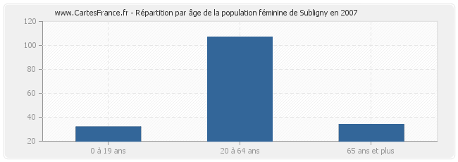 Répartition par âge de la population féminine de Subligny en 2007
