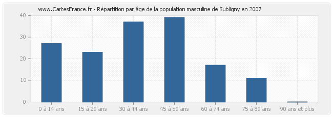 Répartition par âge de la population masculine de Subligny en 2007