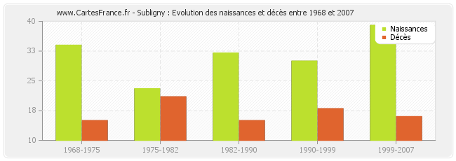 Subligny : Evolution des naissances et décès entre 1968 et 2007