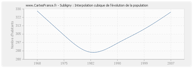 Subligny : Interpolation cubique de l'évolution de la population