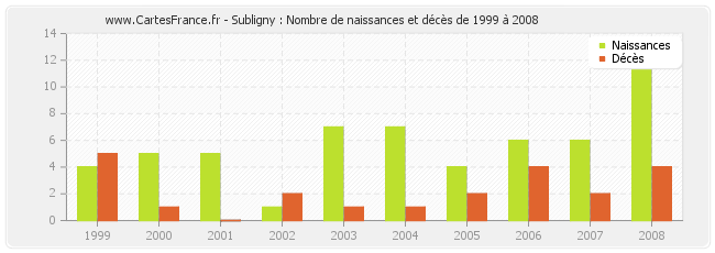 Subligny : Nombre de naissances et décès de 1999 à 2008