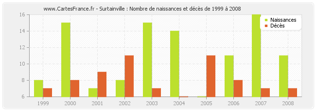 Surtainville : Nombre de naissances et décès de 1999 à 2008