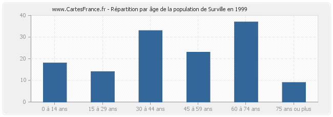 Répartition par âge de la population de Surville en 1999