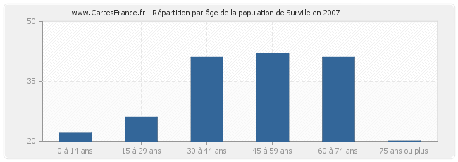 Répartition par âge de la population de Surville en 2007