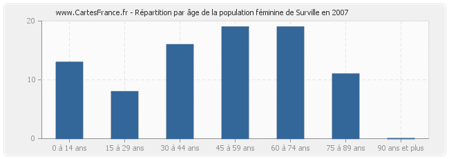 Répartition par âge de la population féminine de Surville en 2007