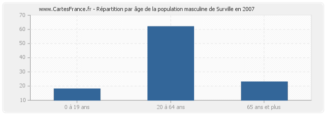 Répartition par âge de la population masculine de Surville en 2007