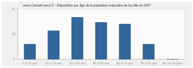 Répartition par âge de la population masculine de Surville en 2007
