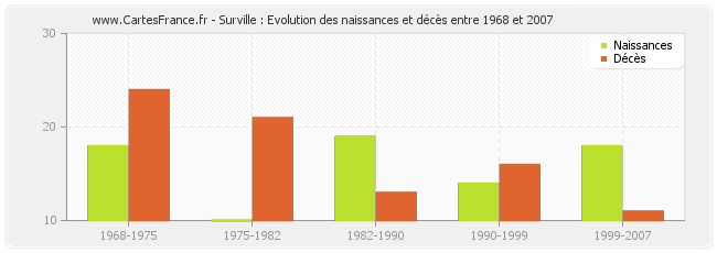 Surville : Evolution des naissances et décès entre 1968 et 2007