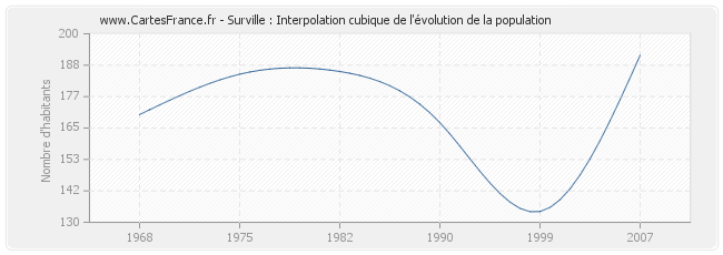 Surville : Interpolation cubique de l'évolution de la population