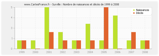 Surville : Nombre de naissances et décès de 1999 à 2008