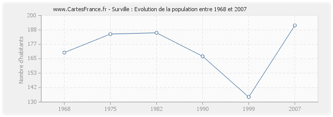 Population Surville