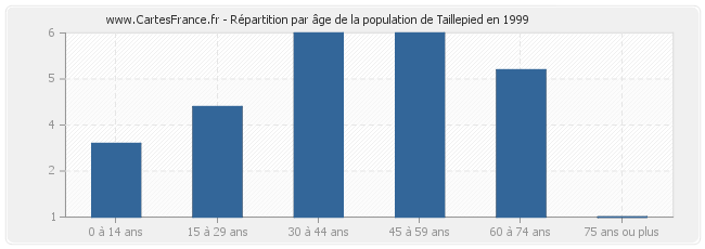 Répartition par âge de la population de Taillepied en 1999