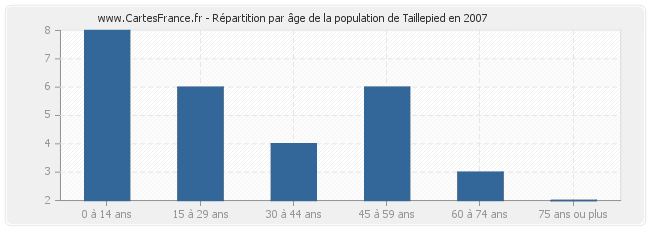 Répartition par âge de la population de Taillepied en 2007