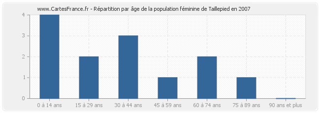 Répartition par âge de la population féminine de Taillepied en 2007