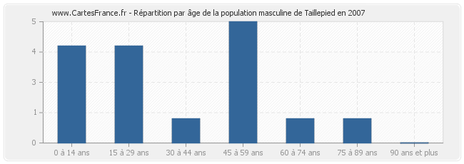 Répartition par âge de la population masculine de Taillepied en 2007