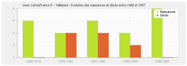 Taillepied : Evolution des naissances et décès entre 1968 et 2007