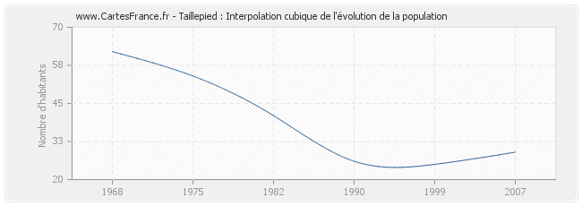 Taillepied : Interpolation cubique de l'évolution de la population