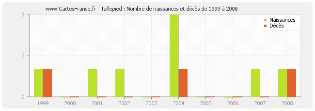 Taillepied : Nombre de naissances et décès de 1999 à 2008