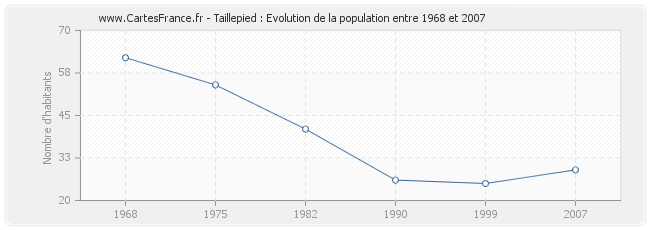 Population Taillepied