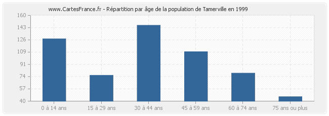 Répartition par âge de la population de Tamerville en 1999