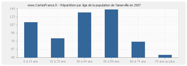 Répartition par âge de la population de Tamerville en 2007