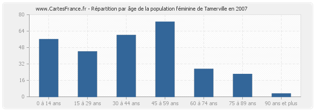 Répartition par âge de la population féminine de Tamerville en 2007