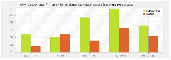 Tamerville : Evolution des naissances et décès entre 1968 et 2007