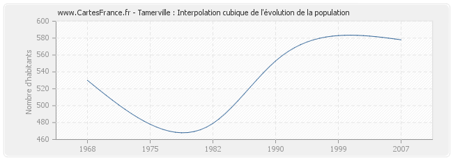 Tamerville : Interpolation cubique de l'évolution de la population