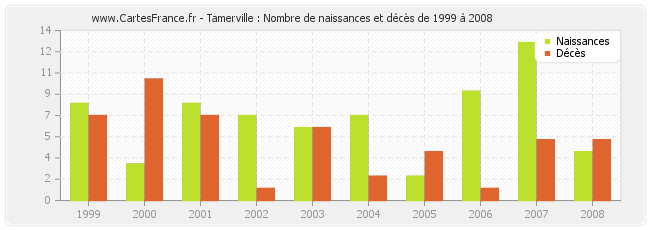 Tamerville : Nombre de naissances et décès de 1999 à 2008