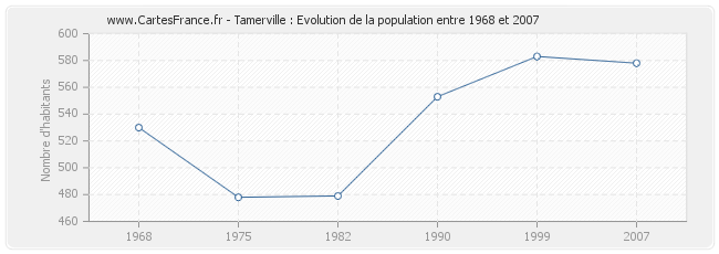 Population Tamerville