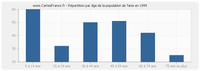 Répartition par âge de la population de Tanis en 1999
