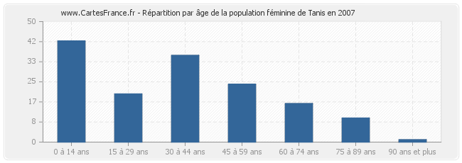 Répartition par âge de la population féminine de Tanis en 2007